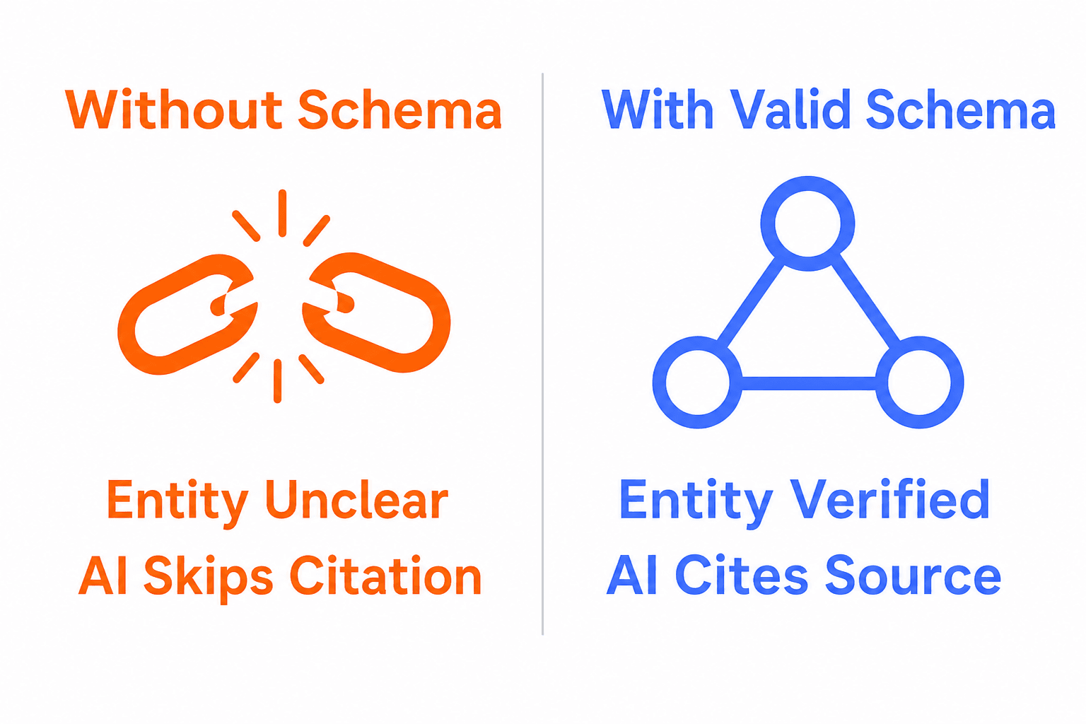 Comparison of AI citation outcomes with and without valid schema markup structured data