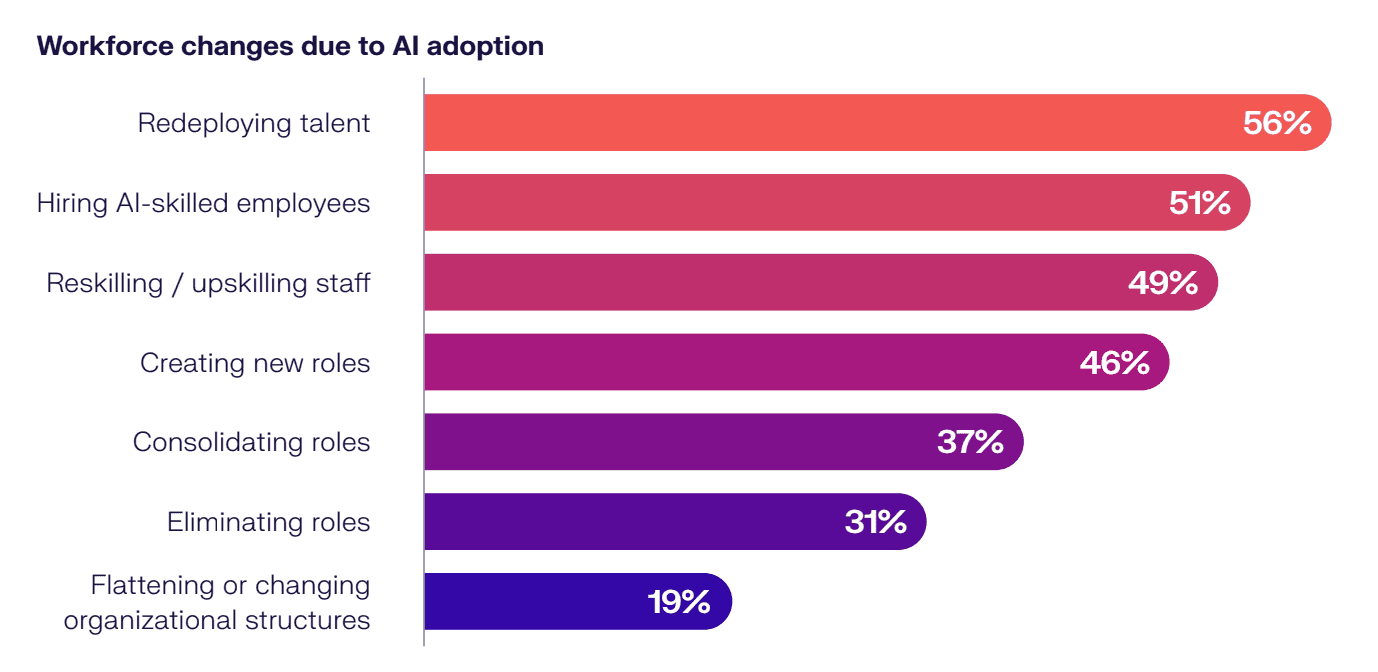 workforce changes AI