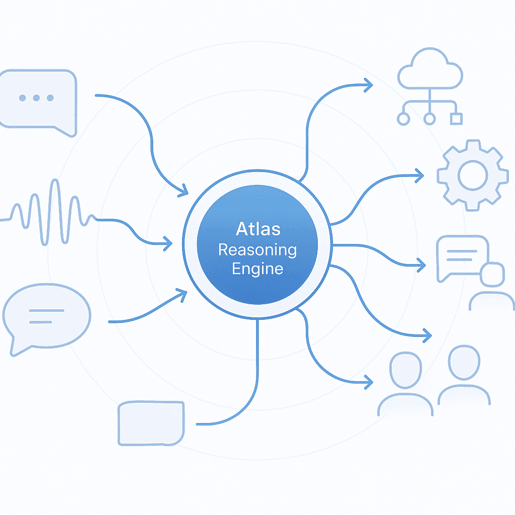 Architecture diagram of autonomous AI agents with Atlas Reasoning Engine connecting channels to business systems