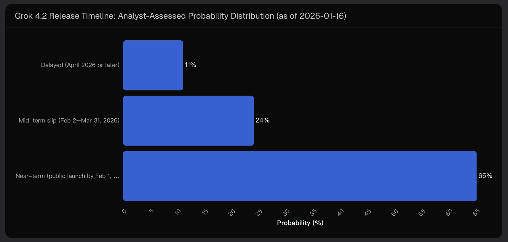 Grok 4.2 Release Timeline: Analyst-Assessed Probability Distribution (as of 2026-01-16)