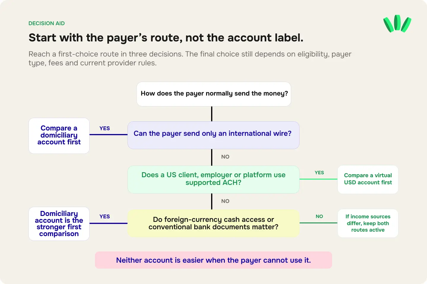 Decision tree for choosing between a domiciliary account and a virtual dollar account based on international wire support, ACH payments, foreign-currency cash access and income sources.