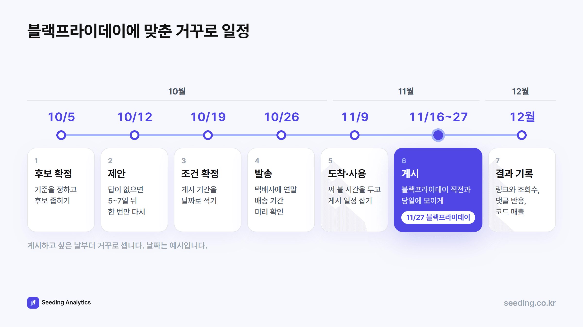 블랙프라이데이 시딩 일정을 거꾸로 센 예시: 10월 5일 후보 확정, 10월 12일 제안, 10월 19일 조건 확정, 10월 26일 발송, 11월 9일 도착 뒤 사용, 11월 16일부터 27일 사이 게시, 12월 결과 기록