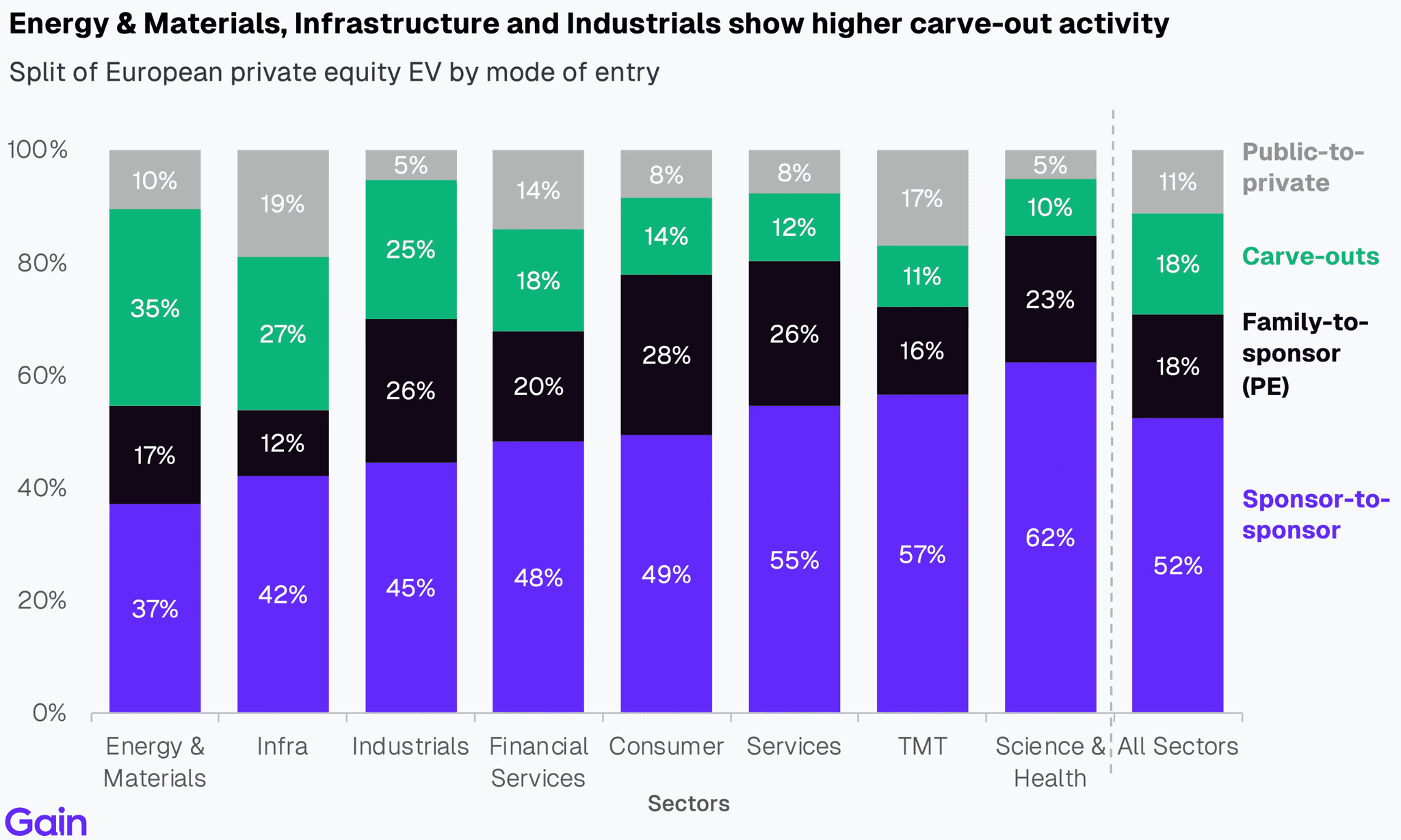 Two pie charts compare US investor dominance. Left chart: 85% US, 8% Europe, 4% Canada by EV managed. Right chart: 79% US, 11% Europe, 6% Canada by count.