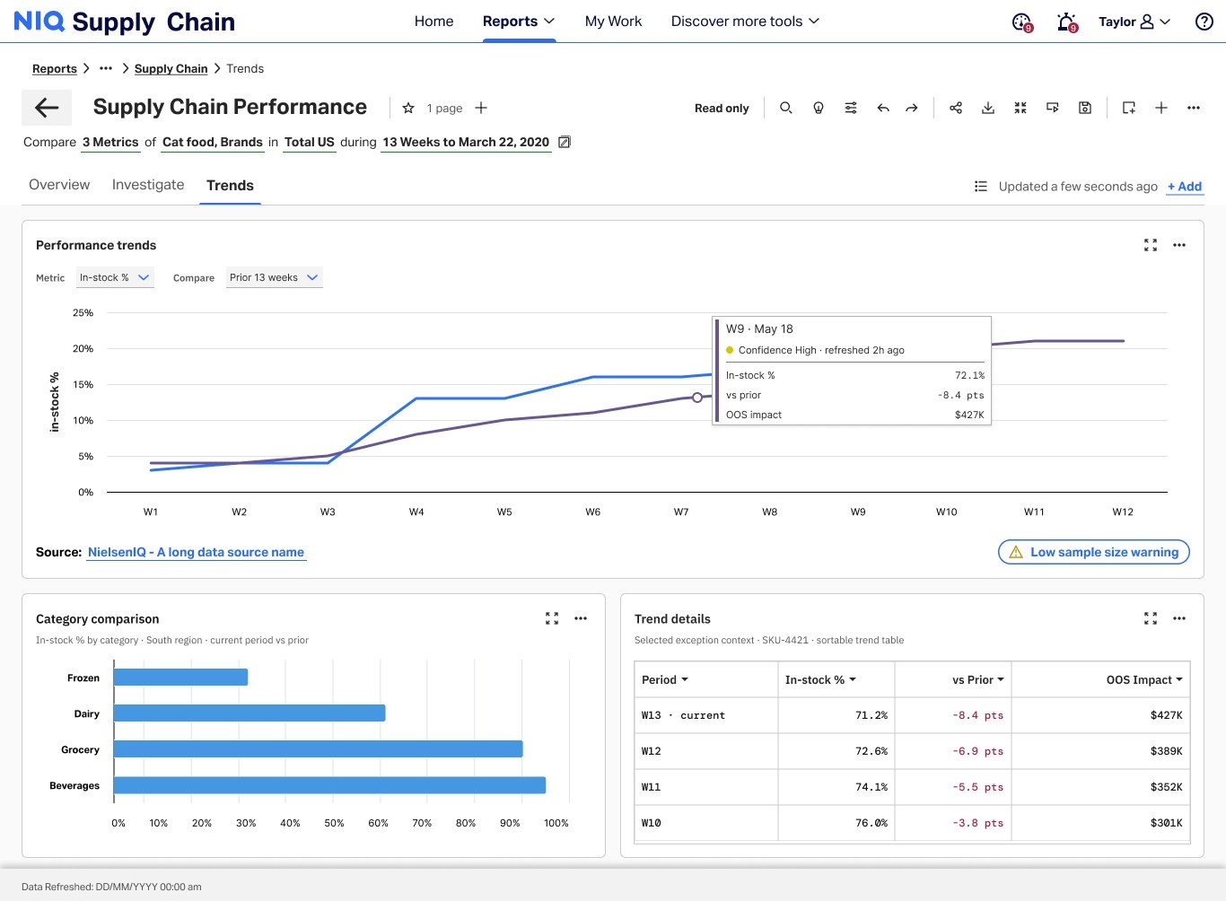 Supply Chain Performance trends tab — chart hover tooltip with week-level detail