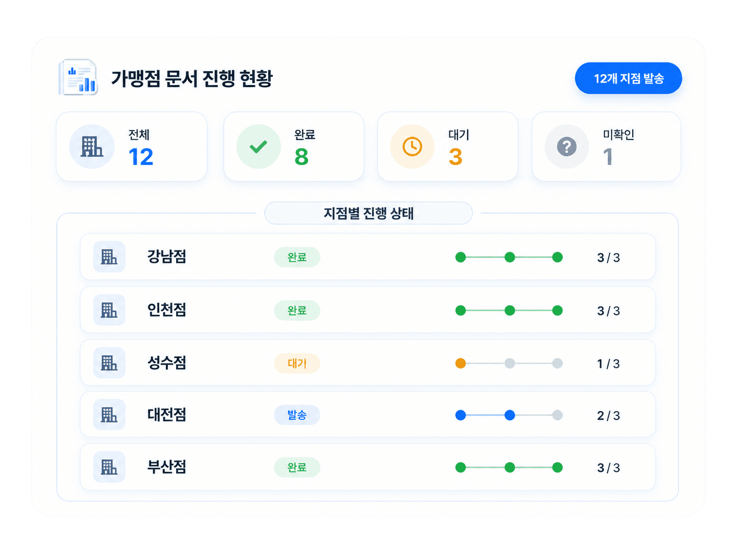 전자계약서비스 이싸인온 흐름도