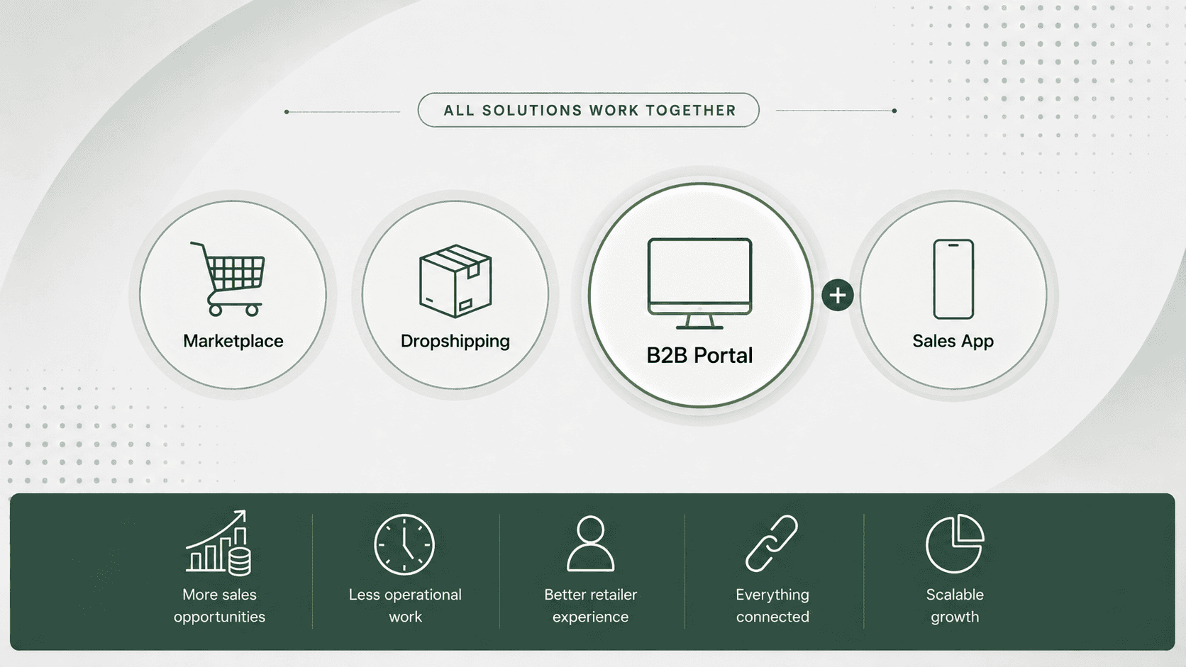 Orderchamp ecosystem with Marketplace, Dropshipping, B2B Portal, and Sales App working together across connected sales channels