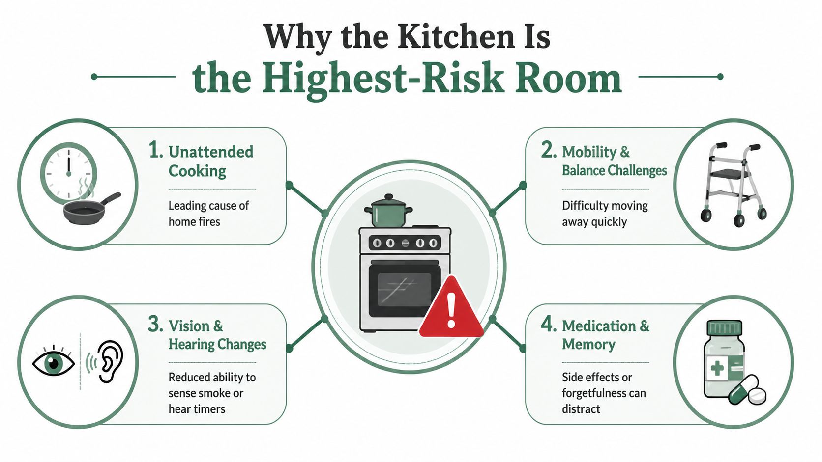 An infographic detailing four primary reasons why the kitchen is considered the highest-risk room for seniors.