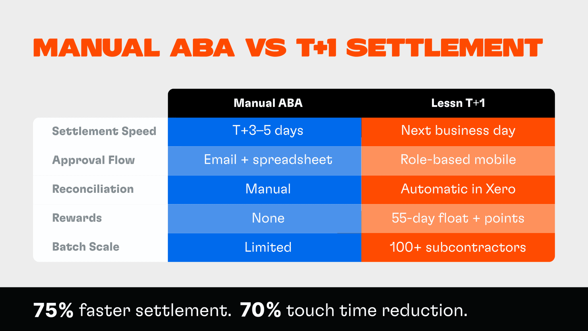 Manual aba vs T+1 settlement
