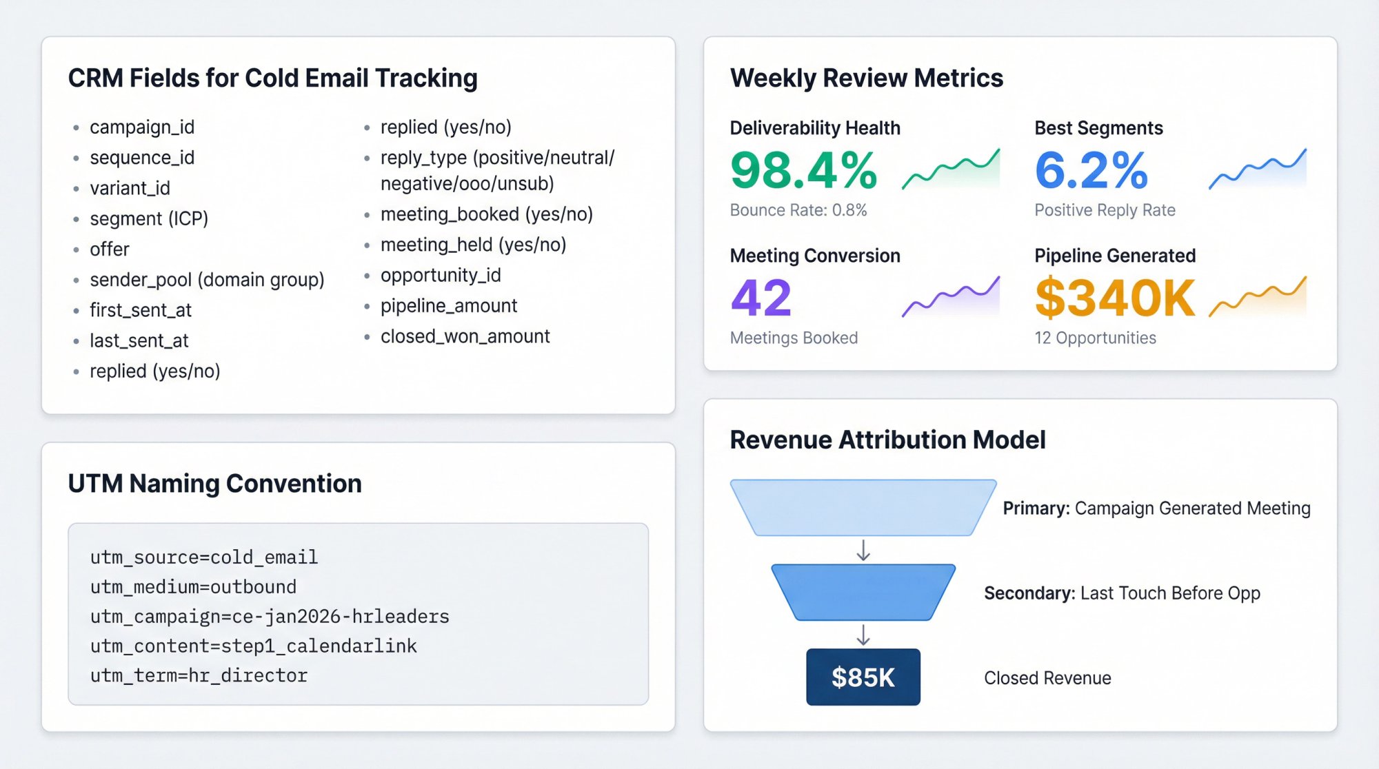 Professional cold email tracking dashboard showing CRM fields, weekly review metrics, UTM parameters, and revenue attribution model integrated in one interface