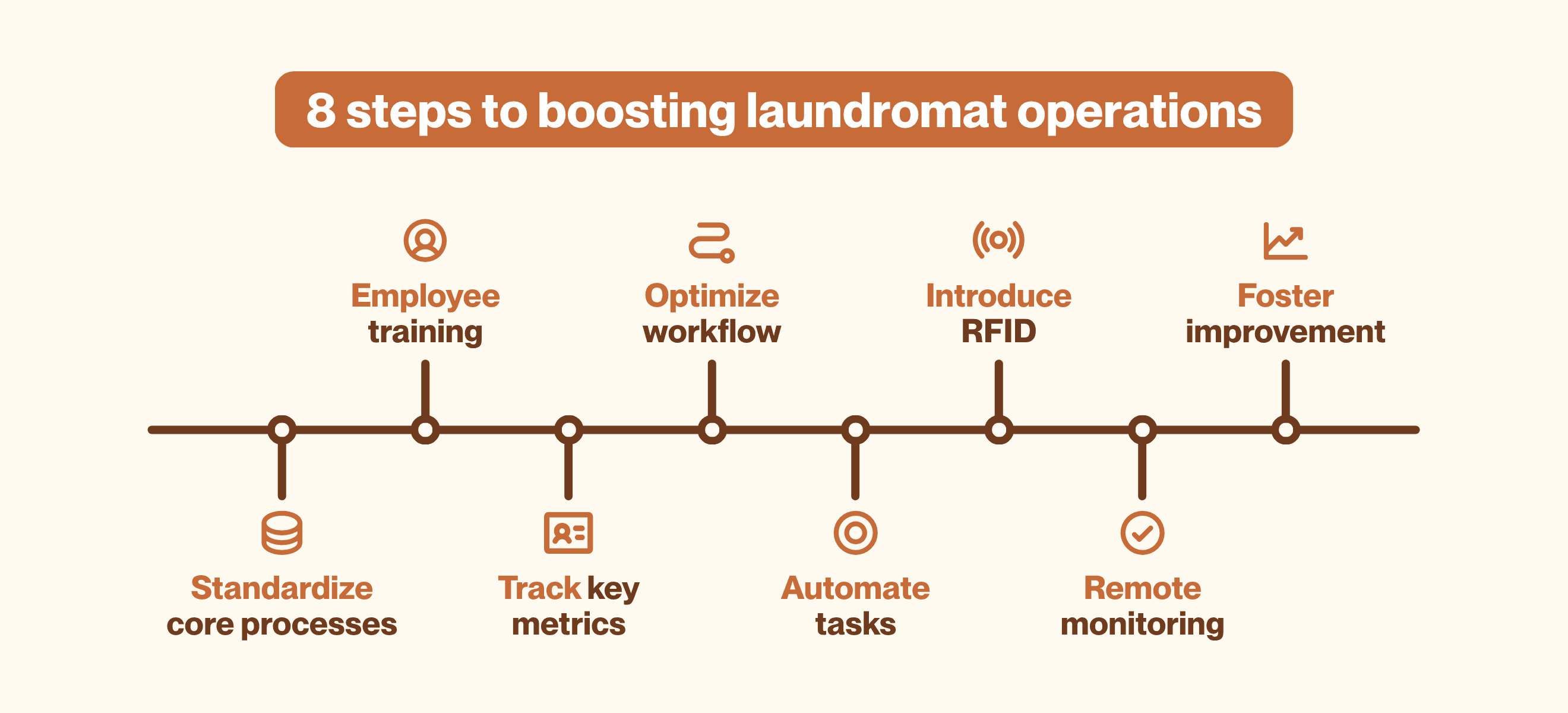 Infographic showing 8 steps to boost laundromat operations, including standardizing processes, employee training, tracking metrics, optimizing workflow, automating tasks, introducing RFID, remote monitoring, and fostering continuous improvement.
