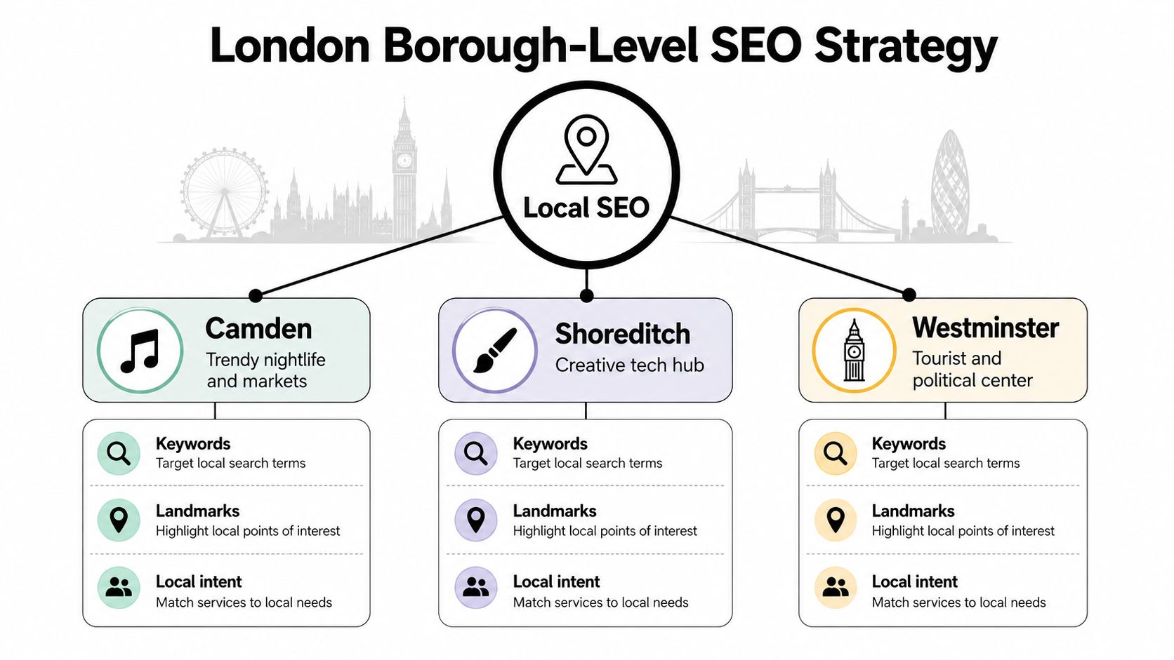 A diagram illustrating a London borough level SEO strategy for Camden, Shoreditch, and Westminster districts.