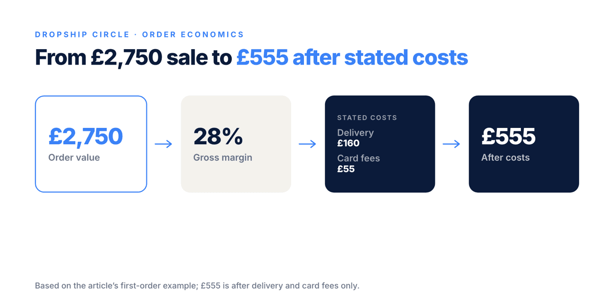 Money flow for a £2,750 range cooker sale at 28% gross margin, producing £770 gross before £160 delivery and £55 card fees, leaving £555.