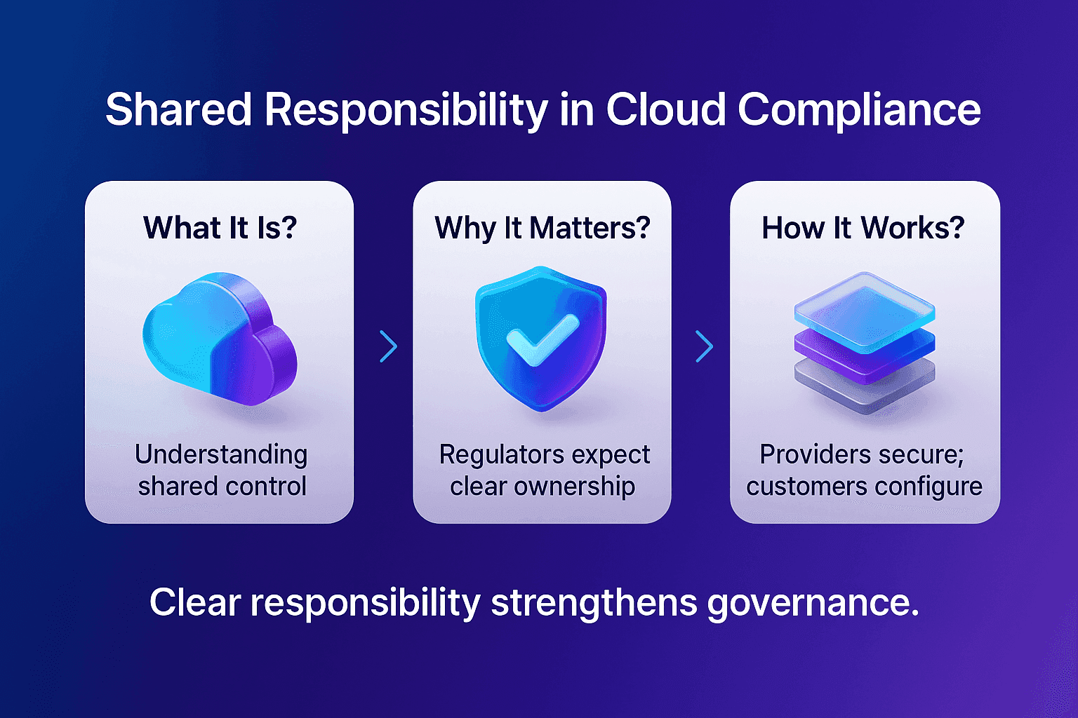 Shared responsibility in cloud compliance infographic showing three cards that explain what it is, why it matters, and how it works, with coloured 3D icons and a blue to purple gradient background.