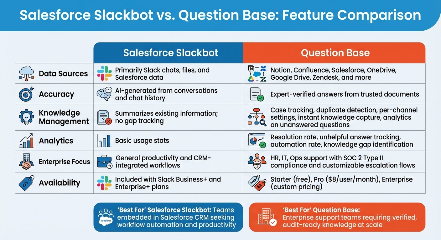 Salesforce Slackbot vs Question Base Feature Comparison
