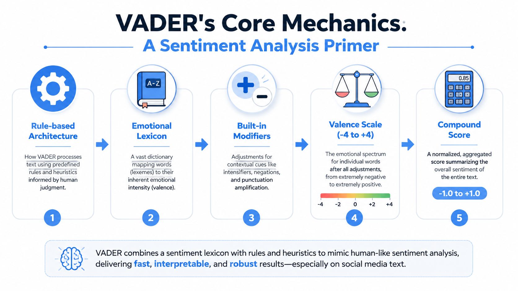 A diagram illustrating VADER sentiment analysis, detailing its core mechanics, lexicon, modifiers, and scoring process.
