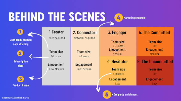 Six personas that every account is mapped to depending on where they are in their user journey.