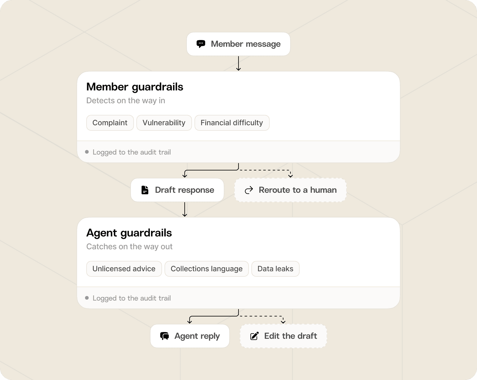 Flow chart demonstrating the guardrails that run on both sides of the conversation, from each member response to the AI agent’s responses.