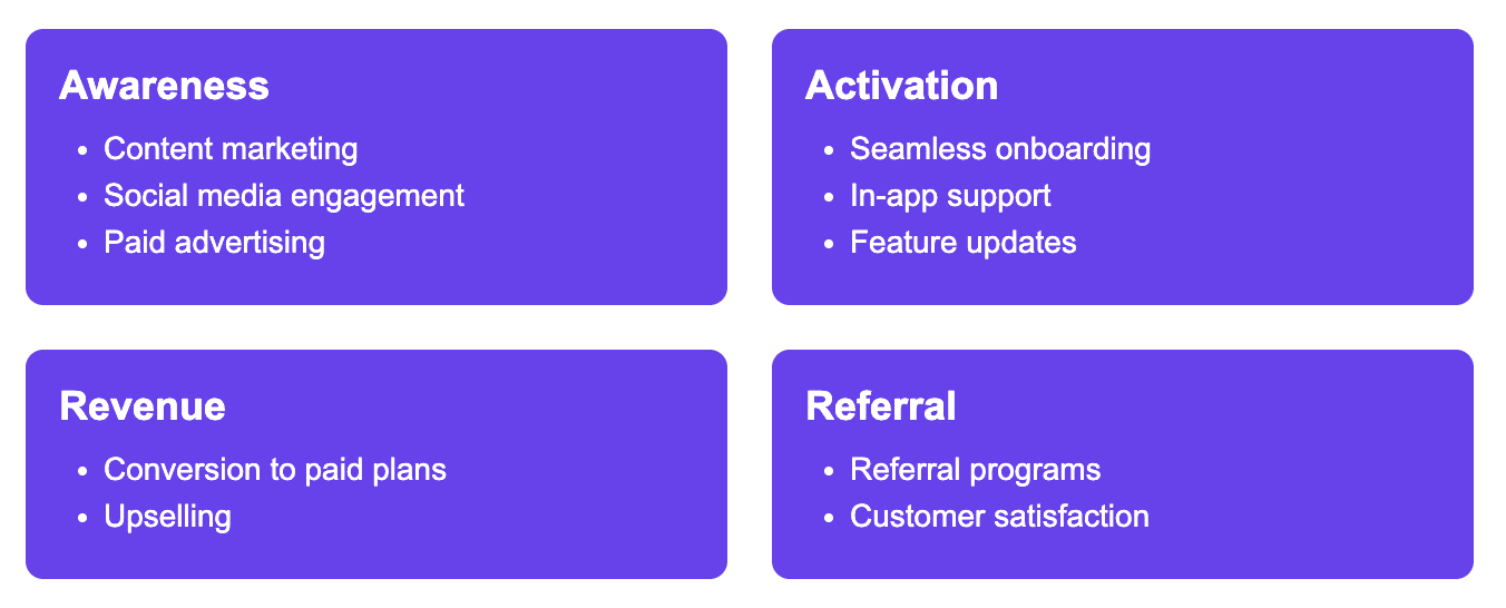 Lifecycle stages