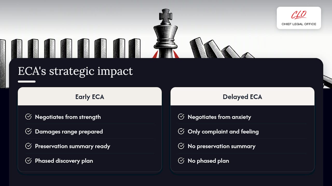 Why ECA matters: proportionality under Rule 26 and strategic consequences — overview diagram