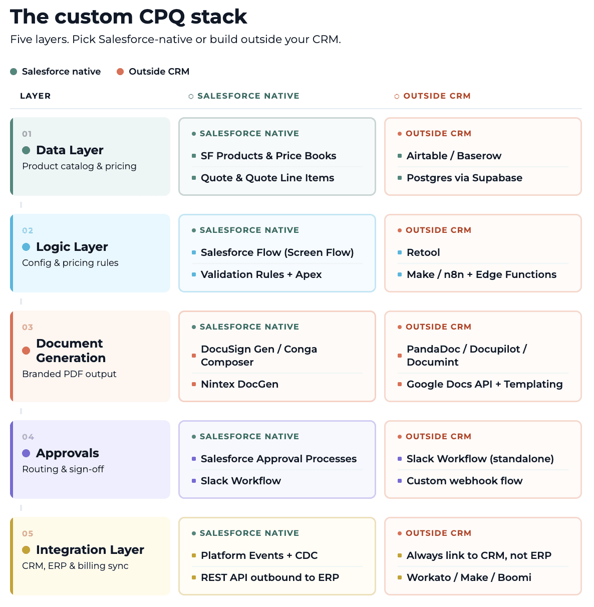 Five-layer custom CPQ stack diagram showing Salesforce-native and outside-CRM tool options for data, logic, document generation, approvals, and integrations — a reference guide for building CPQ in Salesforce or HubSpot.