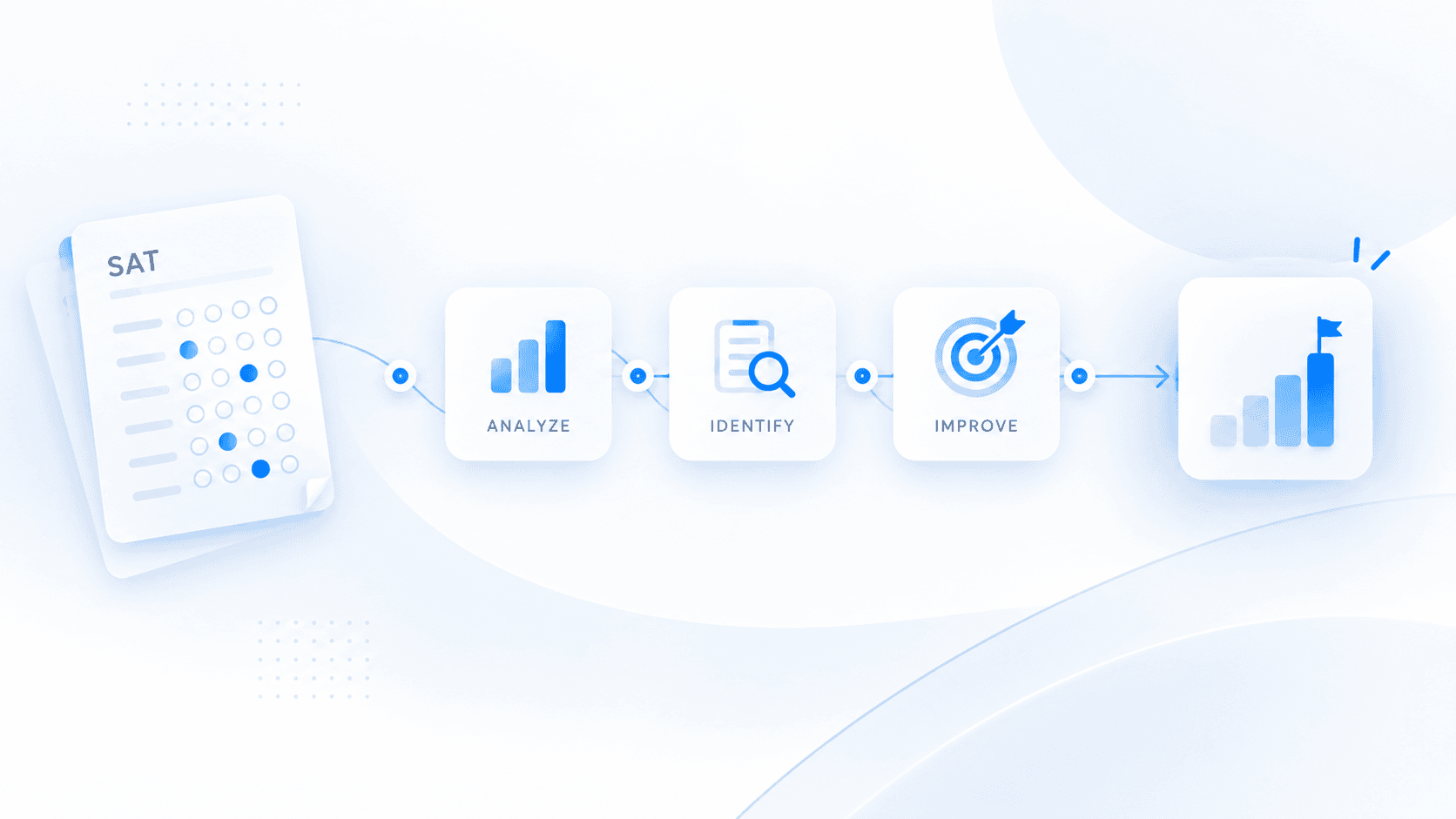 SAT practice test analysis workflow connecting score trends, content performance, timing, error patterns, and targeted next-step practice.