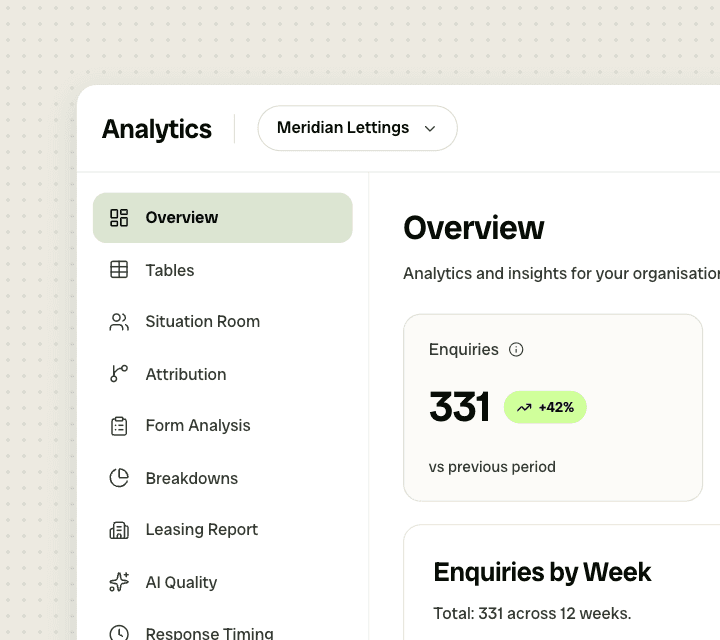 Vinny Analytics Overview showing 331 enquiries with 42% increase versus previous period