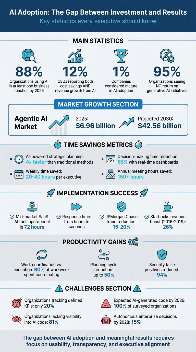 AI Adoption Statistics and ROI Metrics for Executive Decision-Making
