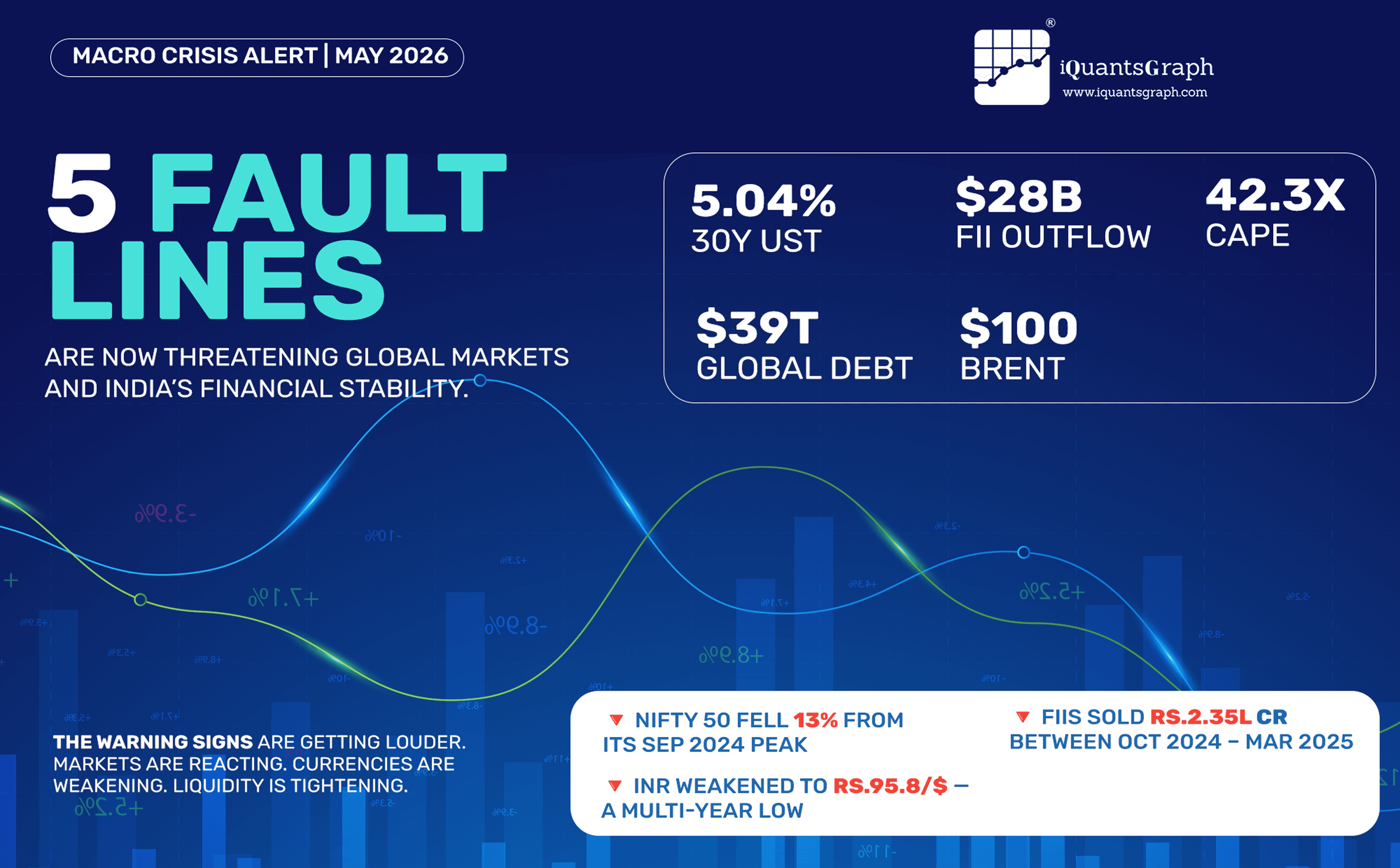 Economic crisis infographic showing key market risk indicators and financial warning signs for May 2026