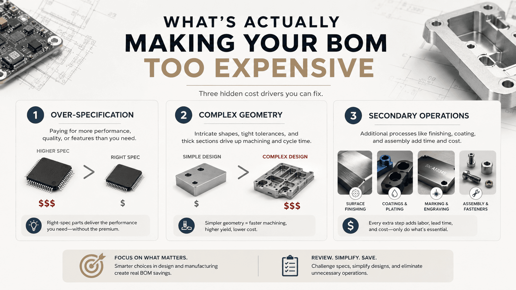 Infographic showing how over-specification, complex geometry, and secondary operations increase hardware startup BOM cost.