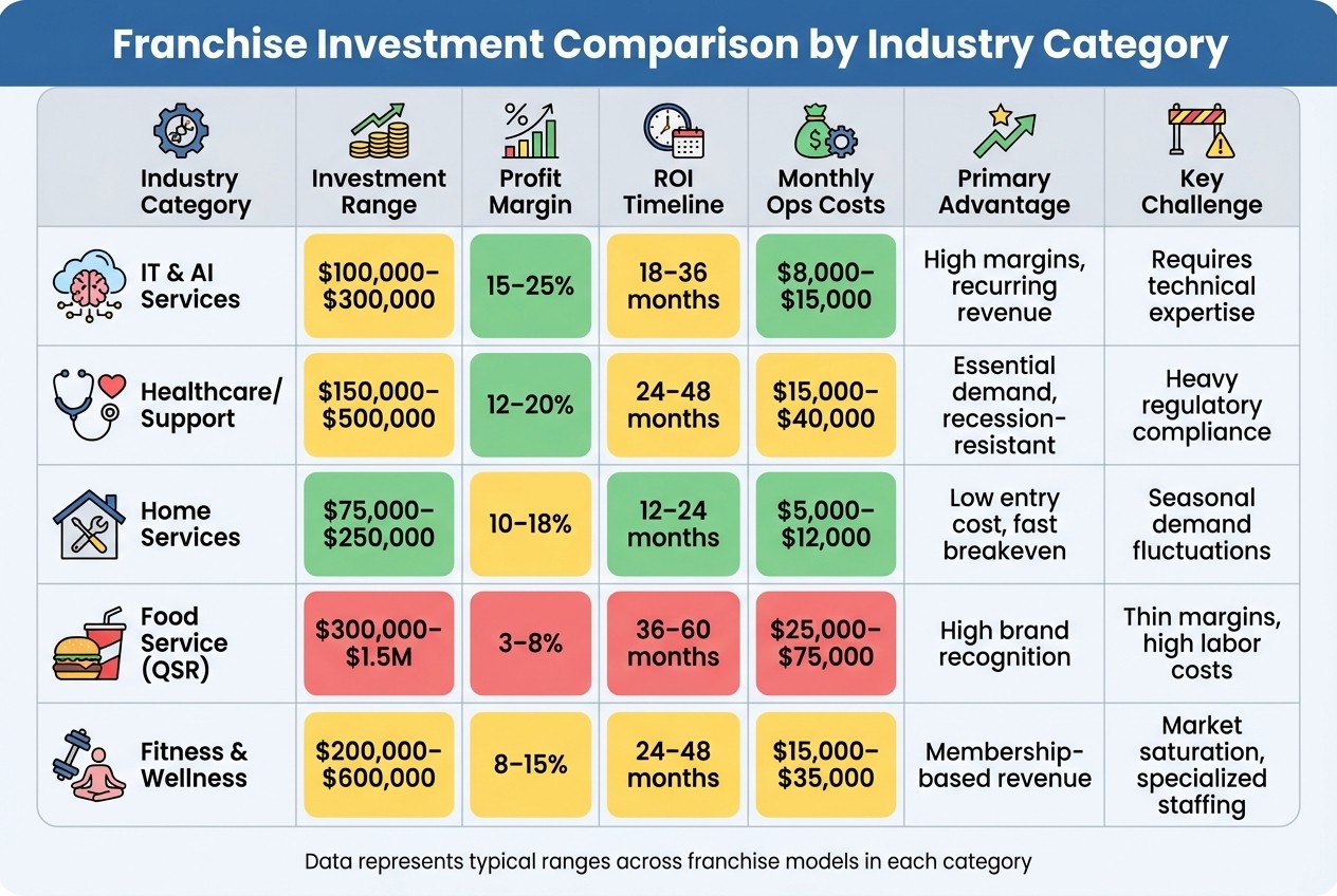 Franchise Investment Comparison: ROI, Costs, and Profit Margins by Industry