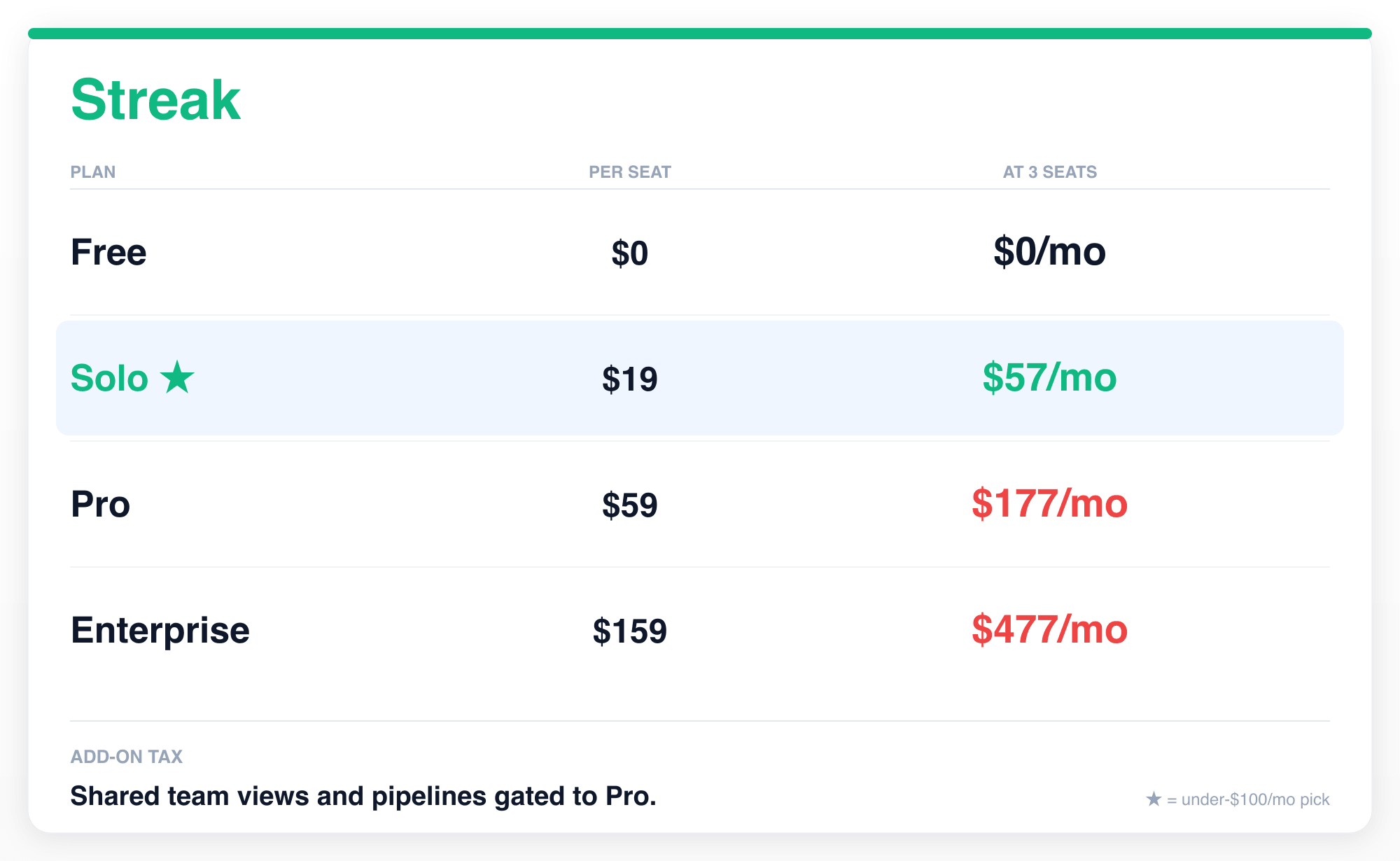 Streak pricing breakdown: Free, Solo $19/seat = $57 at 3 seats (recommended, no shared team views), Pro $59 = $177 over cap, Enterprise $159 = $477