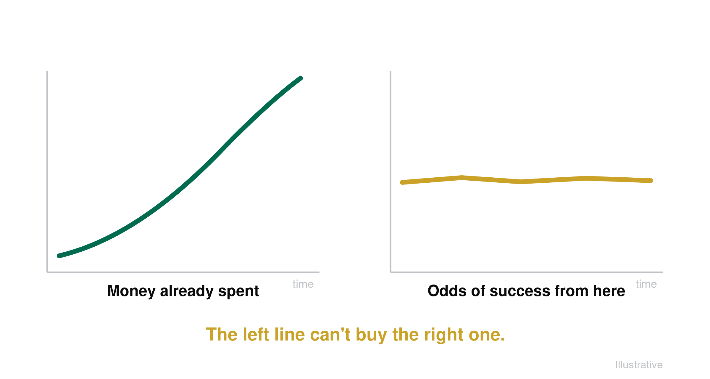Illustrative two panel line chart showing cumulative project spend rising over time while the odds of success stay flat, annotated that spending cannot buy better odds.