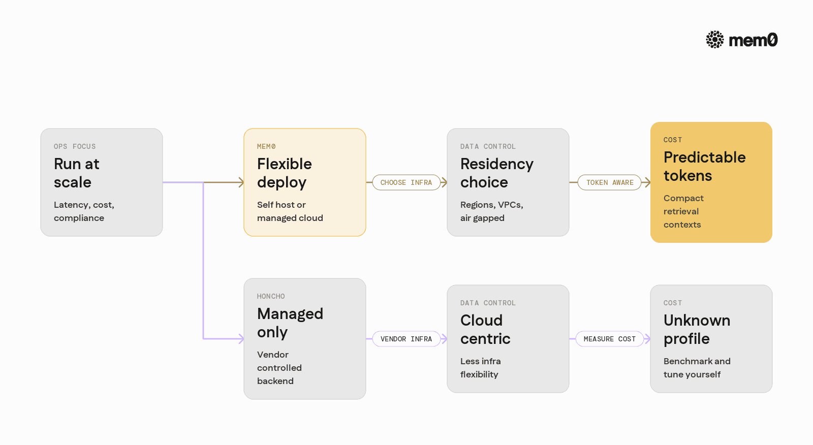 Summarizes operational tradeoffs between Mem0 and Honcho across deployment, data control, and cost predictability in one view for infra owners.