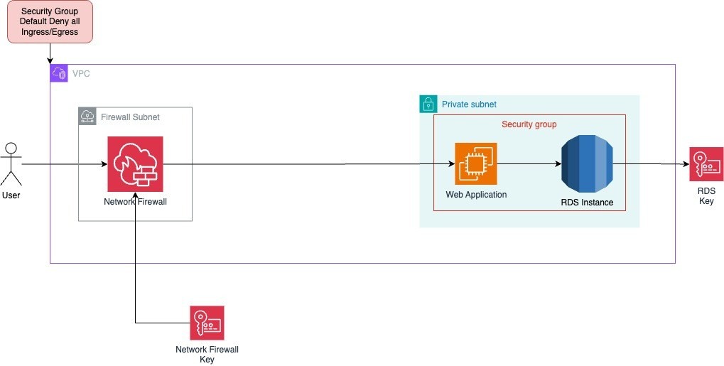 AWS Zero Trust architecture diagram: user traffic entering a VPC through AWS Network Firewall and reaching a web application and RDS instance in a private subnet, protected by security groups and KMS keys