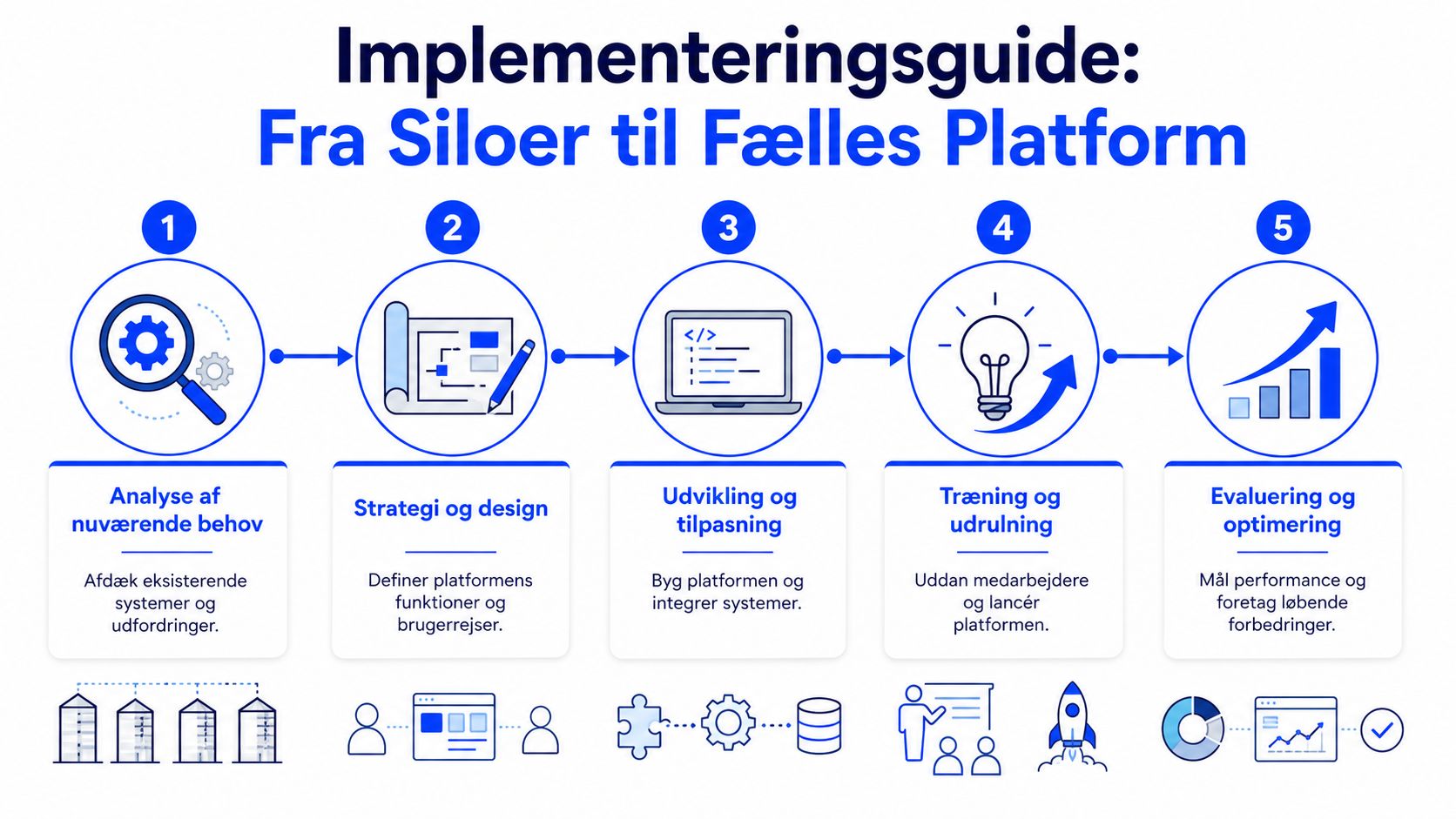 En femtrins implementeringsguide for virksomheder, der bevæger sig fra siloopdelte systemer til en samlet fælles platform.