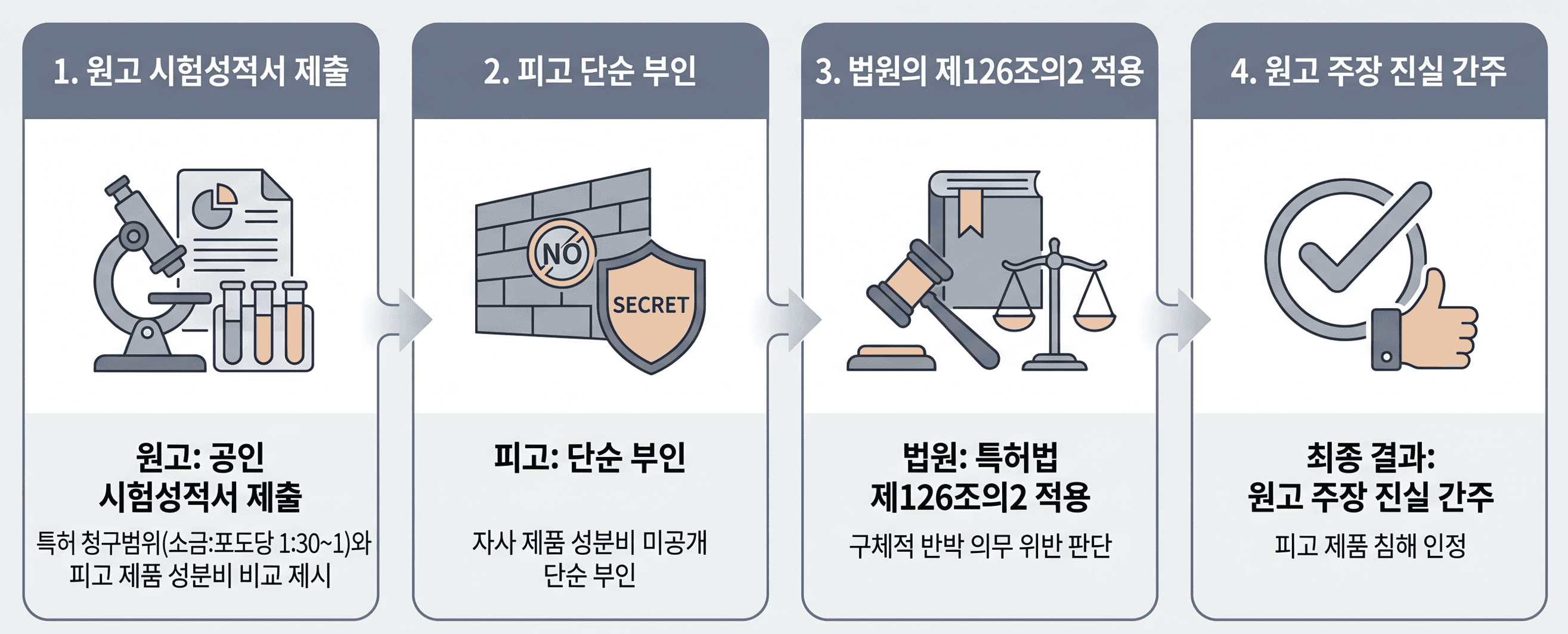 이 사건의 주장-판단 구조