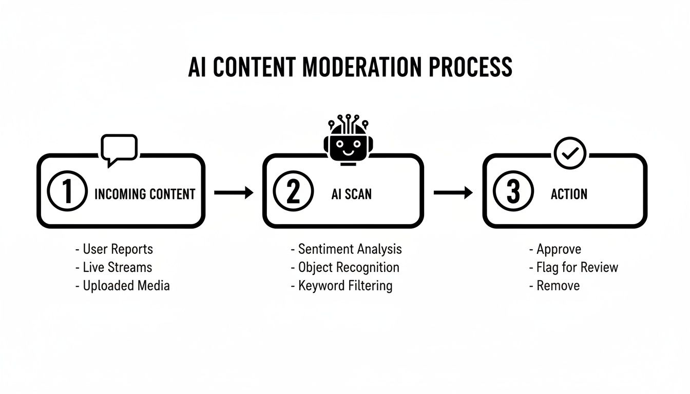 Flowchart illustrating the three-step AI content moderation process: incoming content, AI scan, and action.