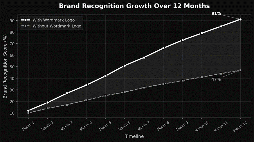 brand recognition growth over a year