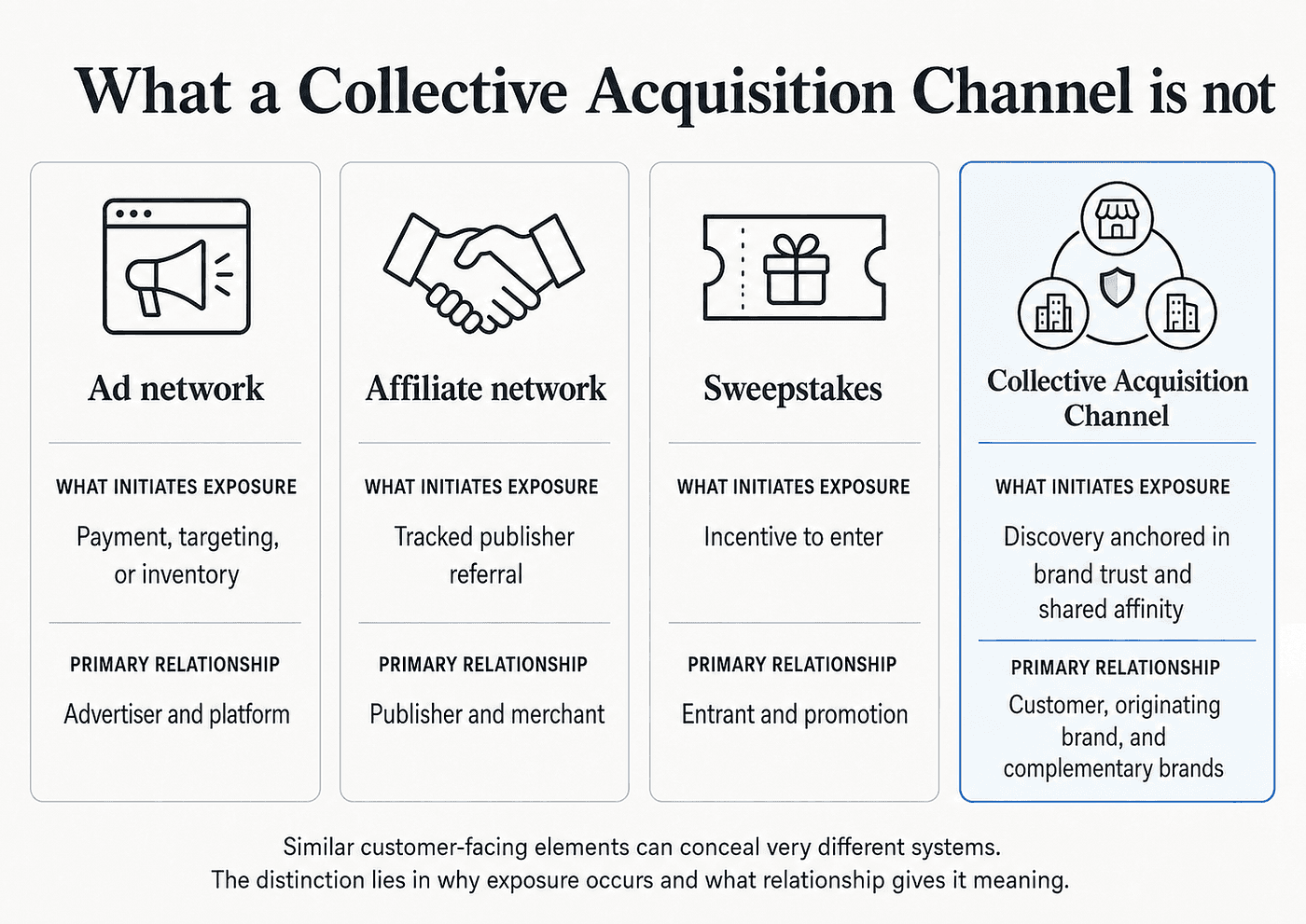 Four-column comparison showing how ad networks, affiliate networks, sweepstakes, and a Collective Acquisition Channel differ. Ad networks initiate exposure through payment, targeting, or inventory; affiliate networks through tracked publisher referrals; sweepstakes through an incentive to enter; and a Collective Acquisition Channel through discovery anchored in brand trust and shared affinity.
