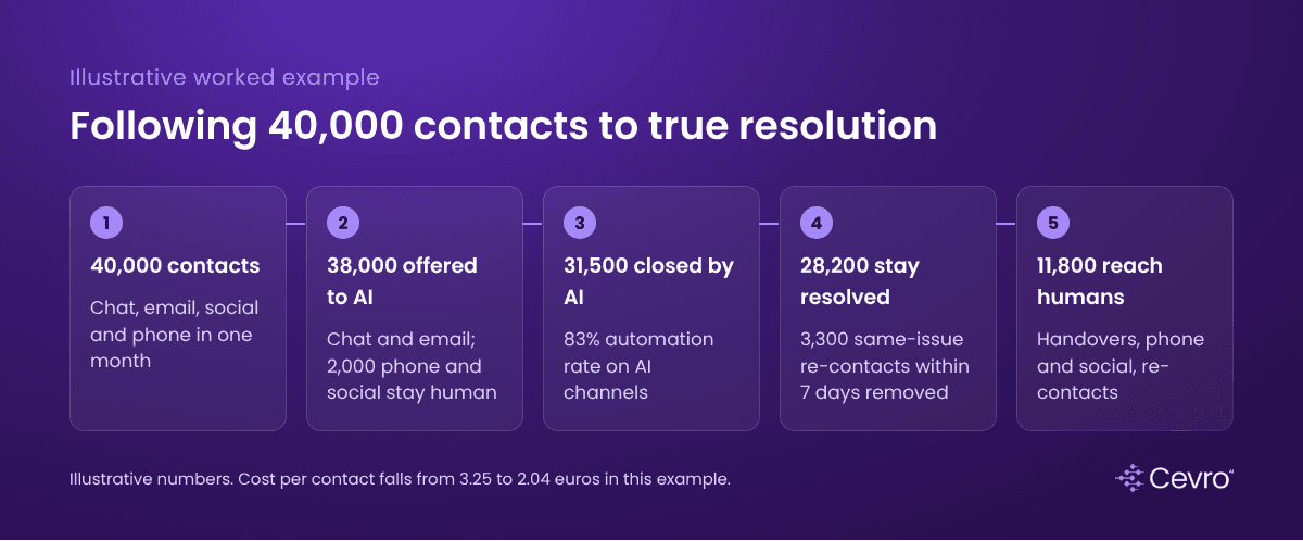 Illustrative AI customer support ROI worked example for an iGaming operator, from 40,000 contacts to true resolutions