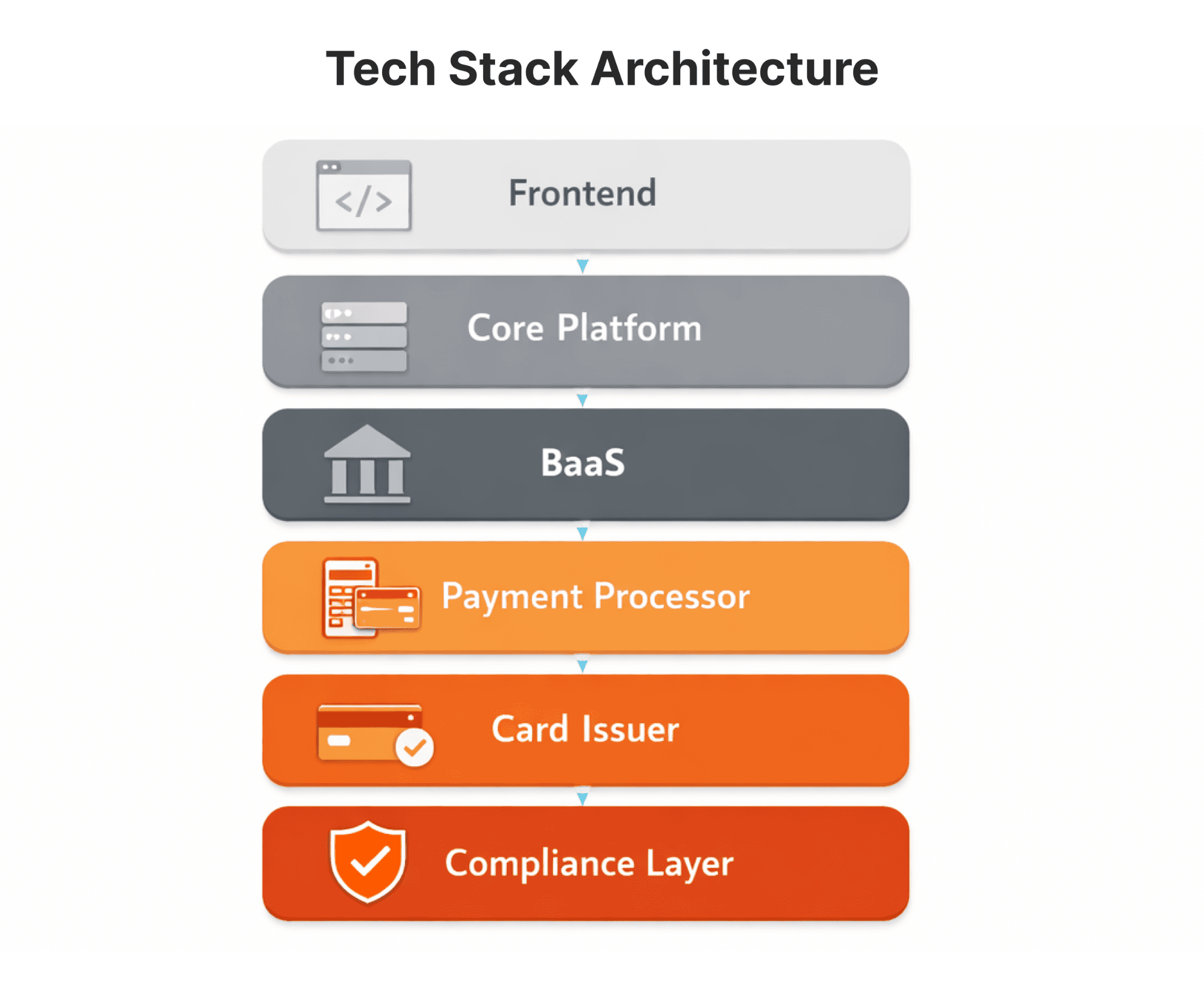 Fintech Startup Tech Stack Architecture