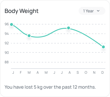 Body weight 1 year data showing 5kg loss