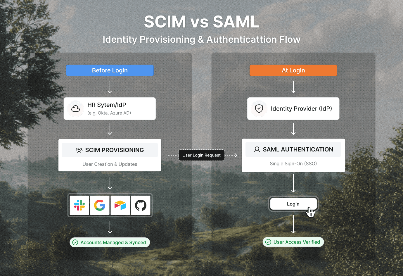 Why SCIM and SAML Are Complementary