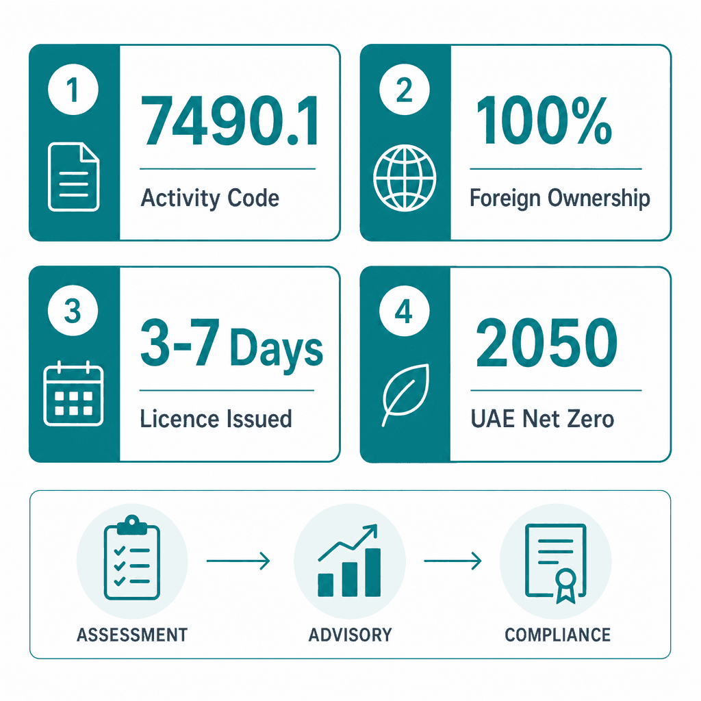 Infographic: Environmental Consulting Business License in Dubai: Cost and Requirements