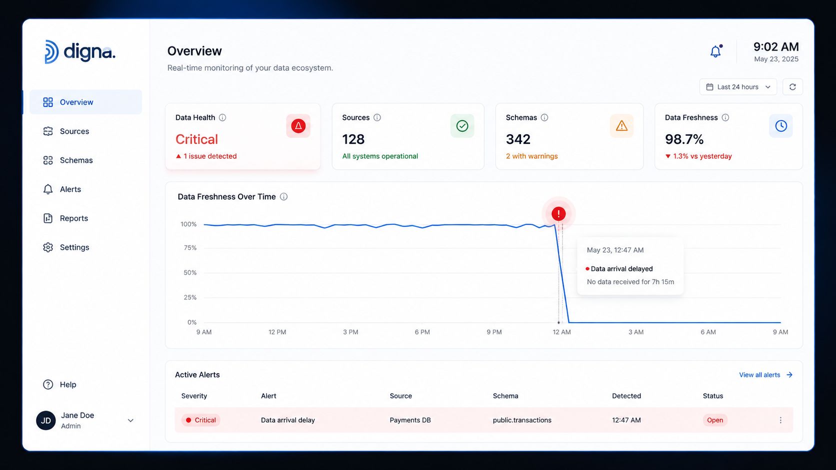 A dashboard screenshot from Digna showing real-time data ecosystem monitoring with a critical alert for delayed data.