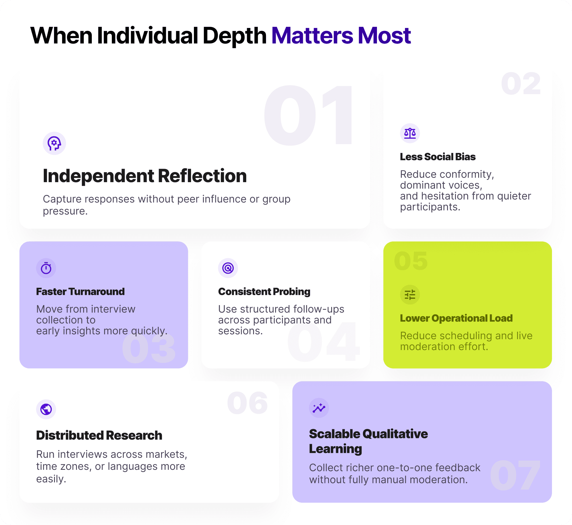 Infographic showing when AI moderated interviews are useful, including independent reflection, less social bias, faster turnaround, consistent probing, lower operational load, distributed research, and scalable qualitative learning.