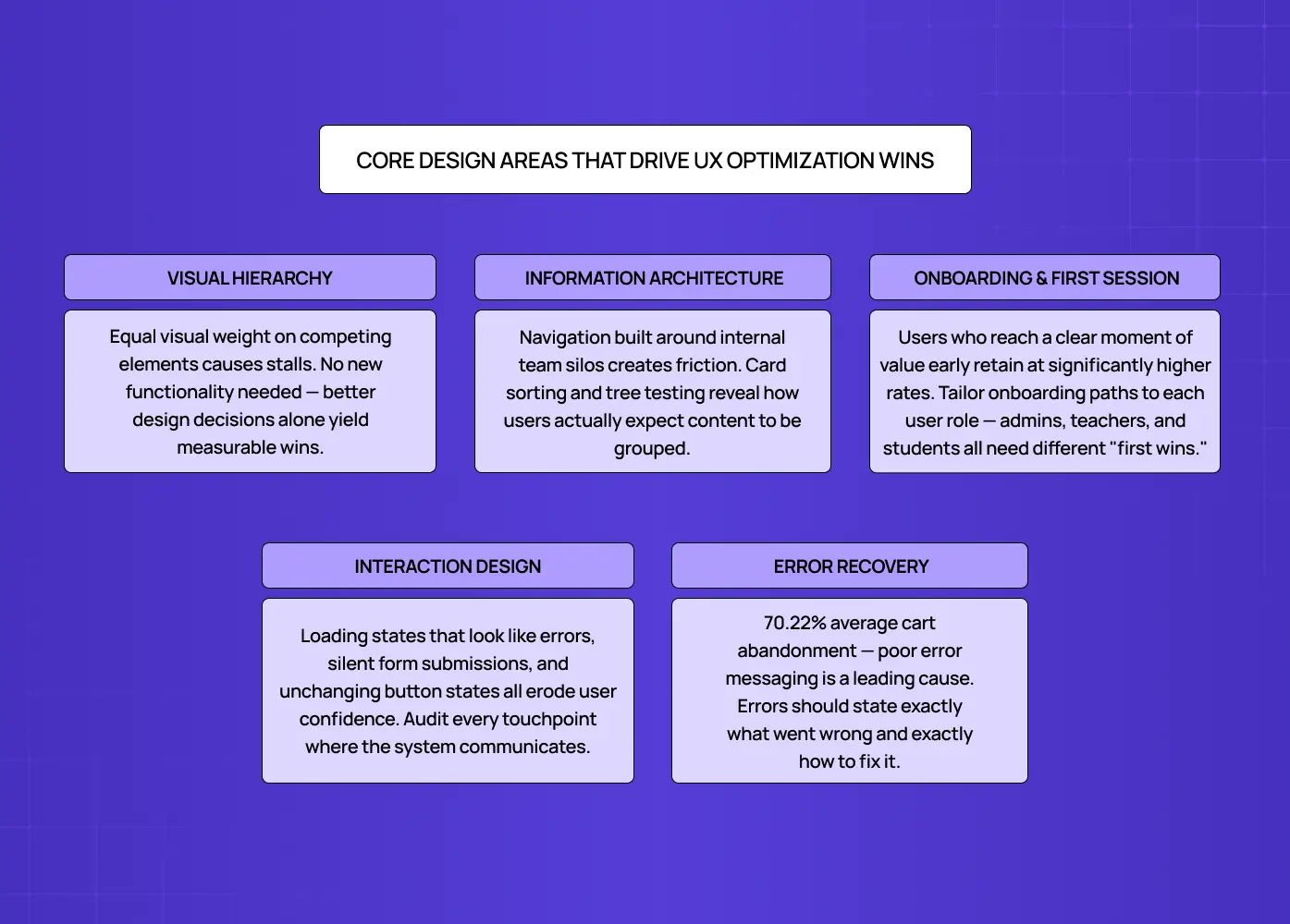 Diagram highlighting key UX optimization areas, including visual hierarchy, information architecture, onboarding, interaction design, and error recovery.