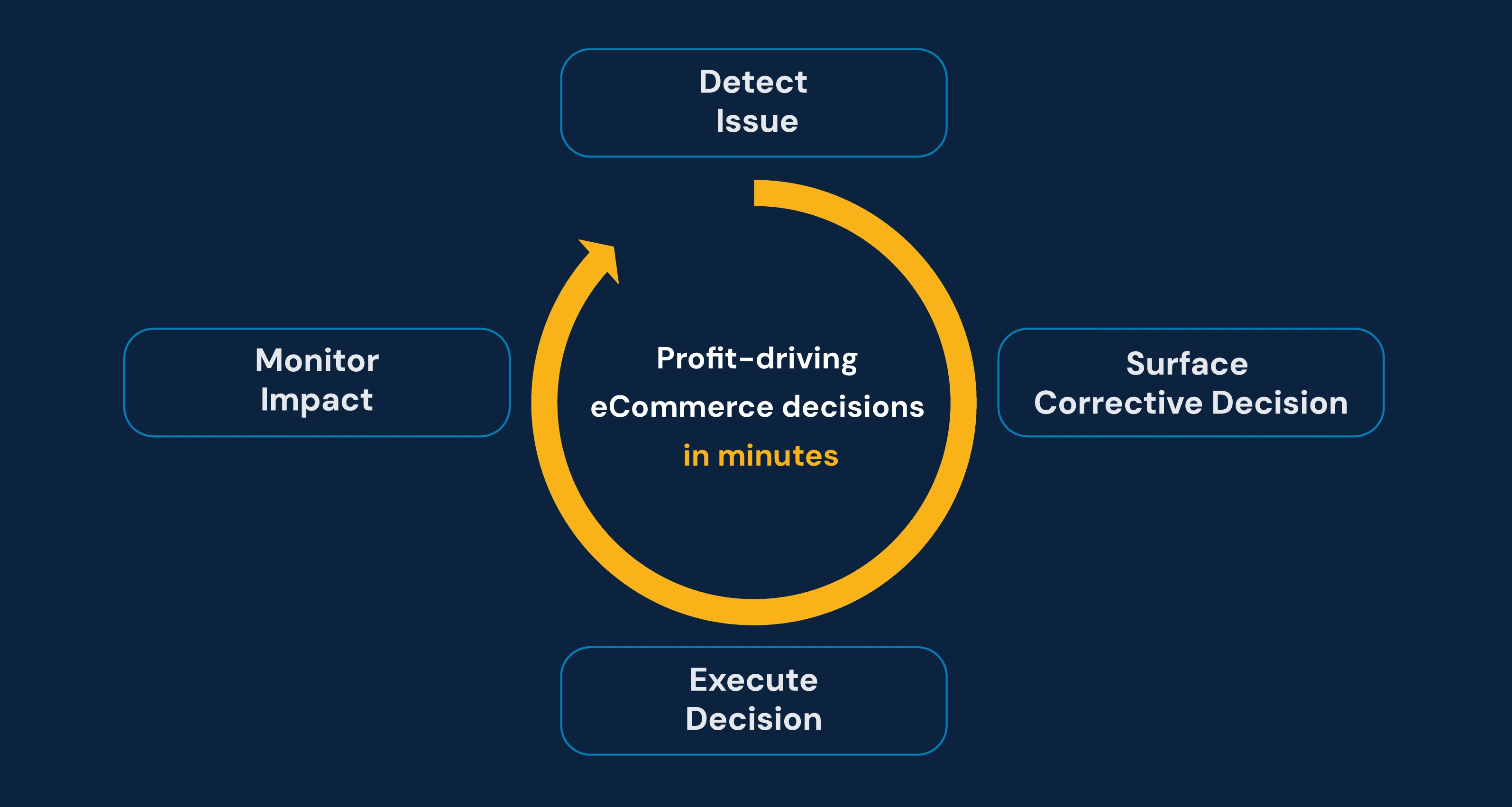 The cycle of taking decisions for CPG industries