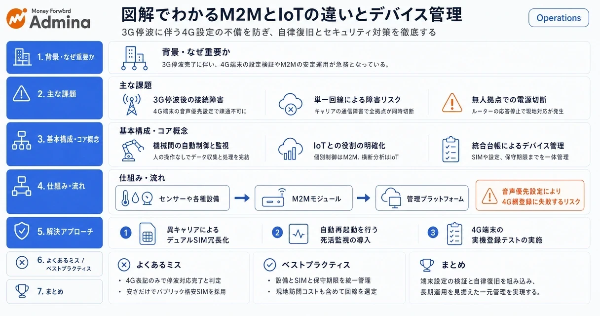 M2Mの仕組みやIoTとの違い、デバイス管理やセキュリティのポイントを整理して解説するインフォグラフィック。