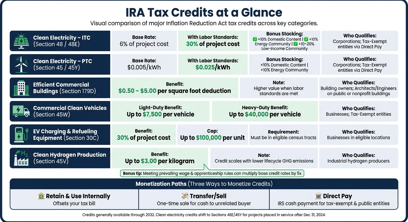 IRA Tax Credits for Clean Energy: Key Credits, Values & Bonus Opportunities